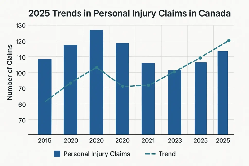 2025 trends in personal injury claims in Canada